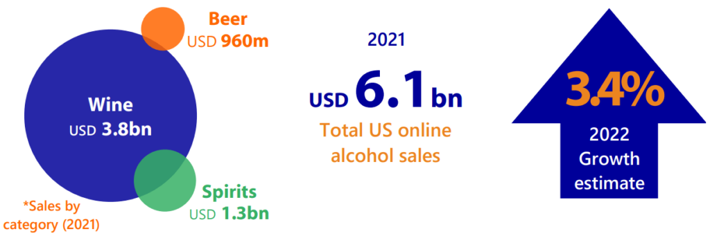 Alcohol E-Commerce Sales Surpass $6 Billion in 2021