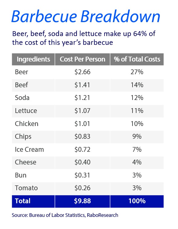 Barbecue cost breakdown chart