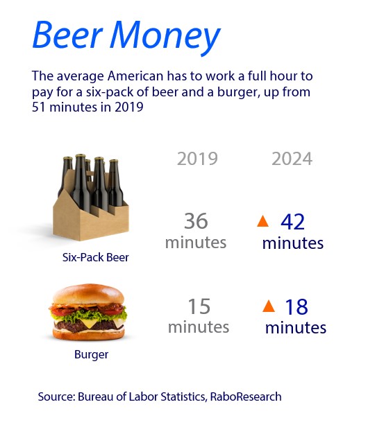 Bureau of labor statistics on beer and a burger